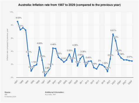 australia annual inflation rate history